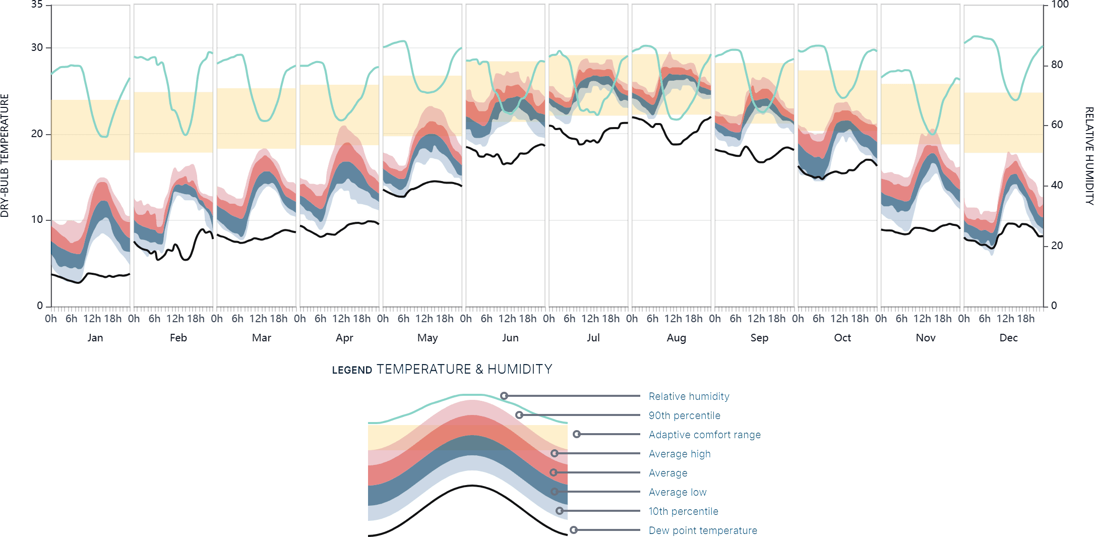 Typical hourly outdoor temperature chart for Barcelona: a typical day for each month with temperature percentile bands, the adaptive comfort range, relative humidity and dew point, and the legend
