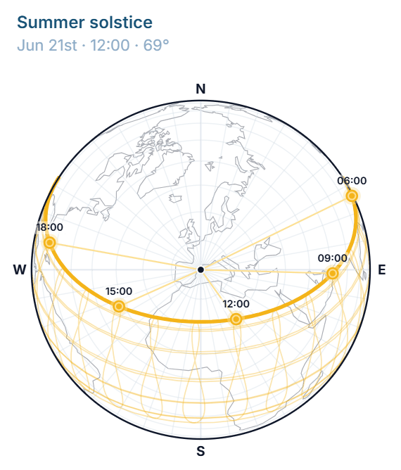 Sun path diagram for Barcelona, globe view, summer solstice