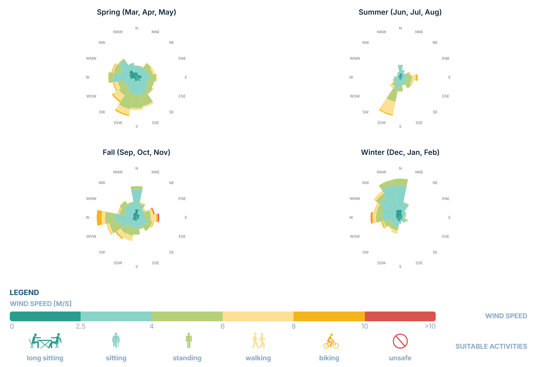 Barcelona's wind rose for each season, spring, summer, fall and winter, with the legend of wind speed bands and the outdoor activities each suits